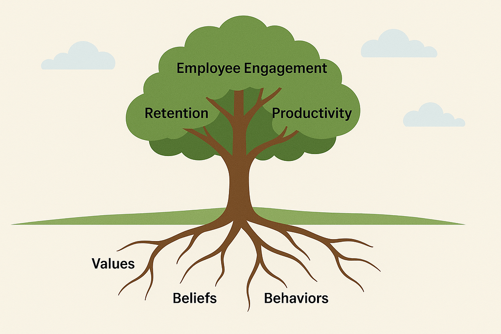 This visually represents the idea that a strong foundation (values, beliefs, behaviors) leads to visible, positive outcomes (engagement, retention, productivity, innovation), tying in perfectly with your description of how culture impacts all aspects of a company.